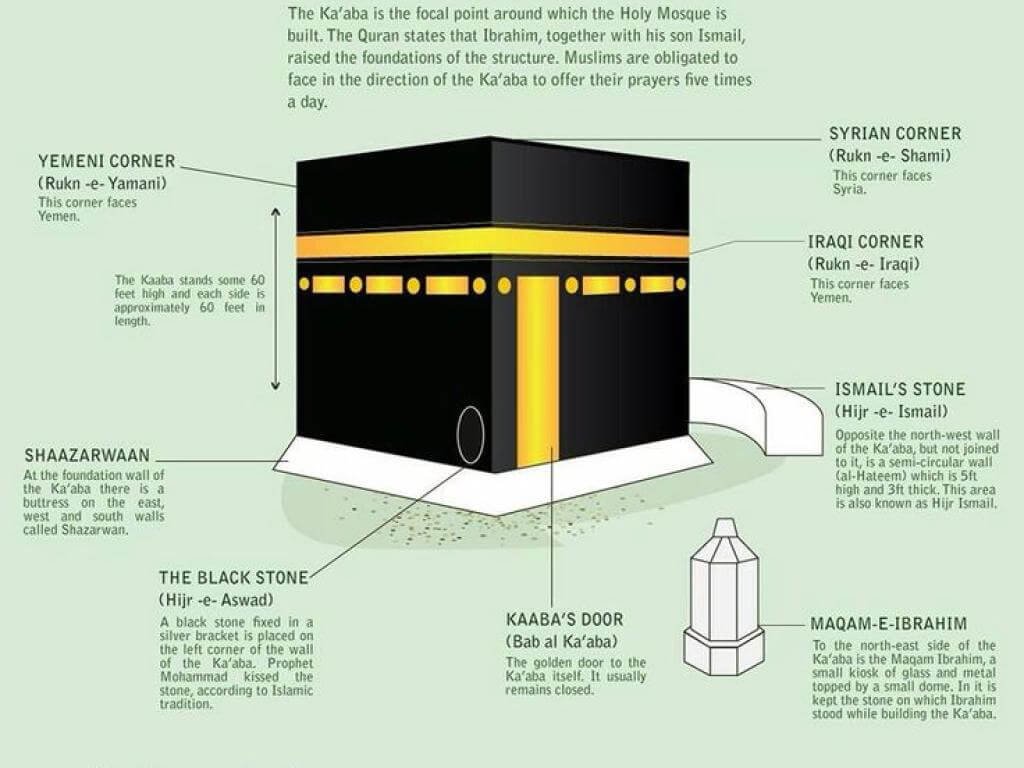 Bagian-bagian Ka'bah